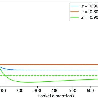 The condition number of the Vandermonde matrix for different Hankel ...