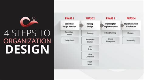 Navigating the (Re)Design Process for Organizations