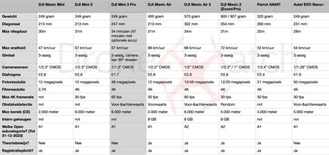 DJI Mini 3 Pro: dit zijn alle specs op een rij | Dronewatch