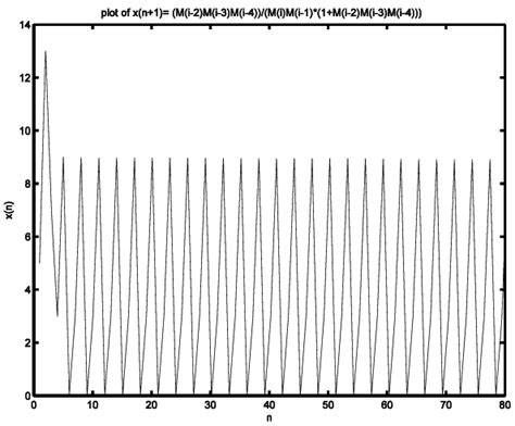 This Figure shows the solution of the difference equation (3), with ...