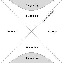 White hole - Wikipedia