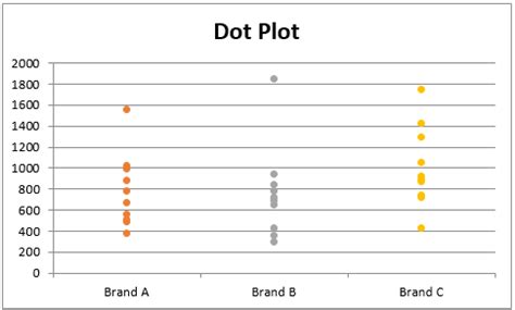 Creating Dot Plots in Excel | Real Statistics Using Excel