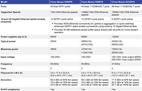 Three Cisco Nexus 9300 Models Overview – Router Switch Blog