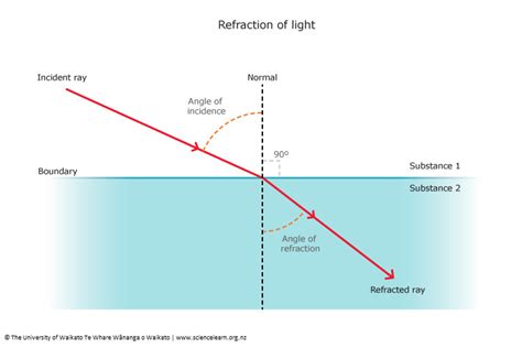 Refraction of light in water — Science Learning Hub