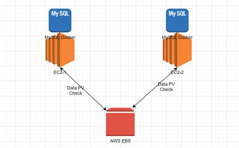 AWS Elastic Block Storage (EBS) use for MySQL data persistence on two ...