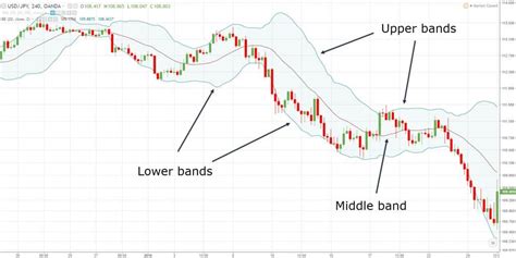 The Bollinger Bands Trading Strategy Guide - InvestingNote's Signal Blog