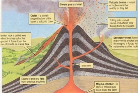 Volcanism: Basics of physical Geography | TriumphIAS