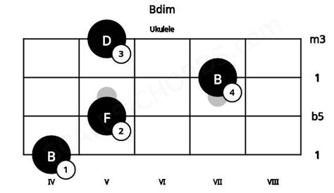 Bdim Ukulele Chord | B diminished triad | Scales-Chords