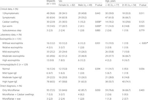 Main clinical, laboratory and diagnosis data of imported loiasis ...