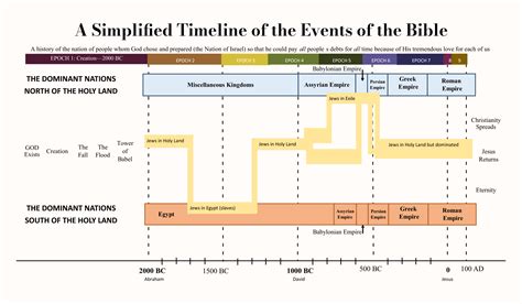 biblical timeline chart Printable biblical timeline chart