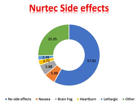 Nurtec Side Effects Reviews On Reddit By Migraine Patients