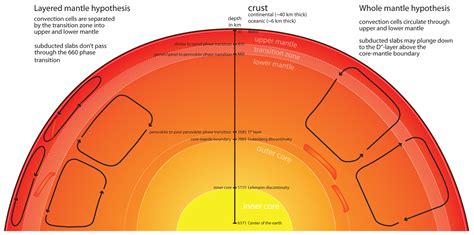 Outer Core Temperature