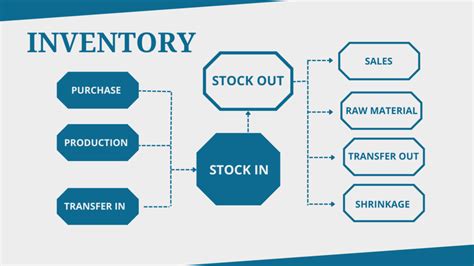 Inventory Management – Definition, Importance, Operations, & Best Practices