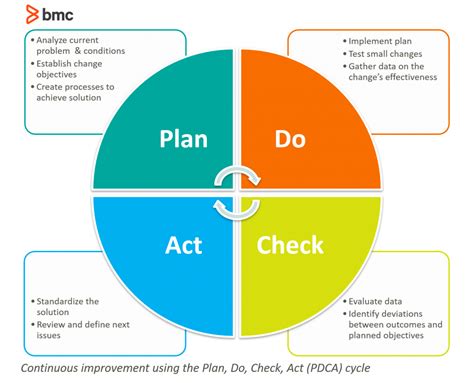 Continuous Improvement Model Kaizen