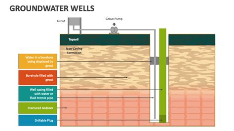 Groundwater Wells PowerPoint Presentation Slides - PPT Template