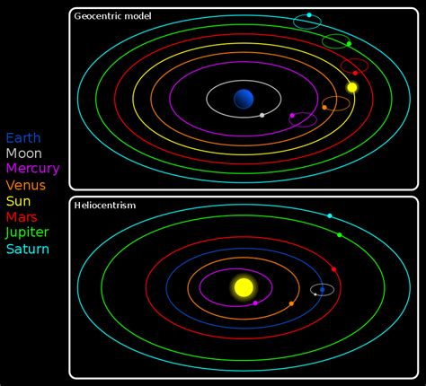 Difference Between Geocentric and Heliocentric Models | Compare the ...