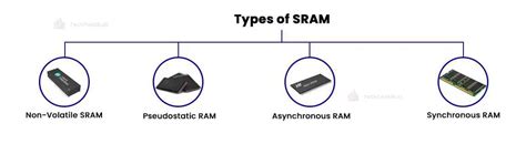 Types of RAM: Static RAM (DRAM) & Dynamic RAM (DRAM)