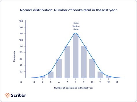 Which Average Represents the Middle Value of a Data Distribution ...