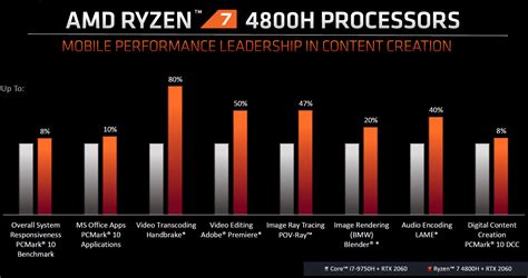 Intel Core i7-10750H vs AMD Ryzen 7 4800H - the AMD CPU is the new ...