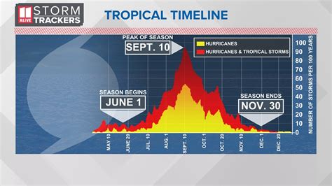 Atlantic hurricane season NOAA updated outlook | 11alive.com