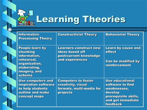 Theories Of Learning