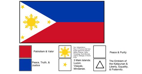 Symbolism of the Philippine Flag. : r/vexillology