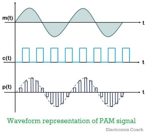 Pulse Amplitude Modulation And Demodulation Block Diagram - Search Best ...