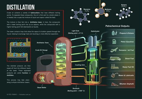 Distillation of Crude Oil & Oil Products - ÜRET Brülör