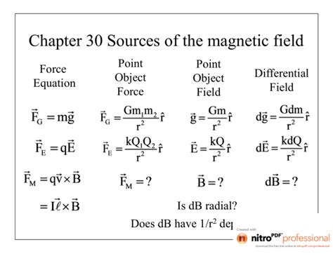 Chapter 28 Sources of the magnetic field