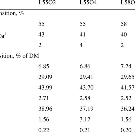 Ingredient and chemical composition of experimental protected lysine ...