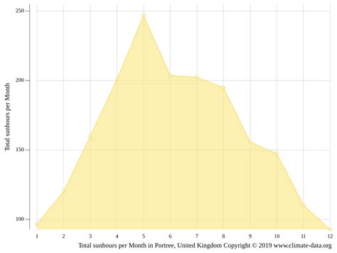 Portree climate: Average Temperature by month, Portree water temperature