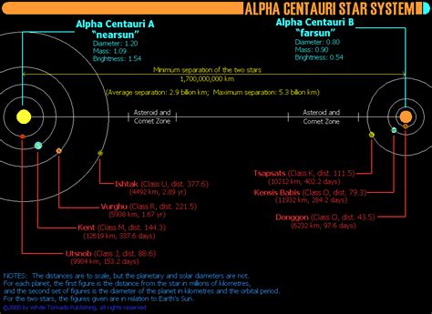 Alpha Centauri System