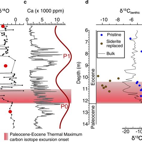 (PDF) Astrochronology of the Paleocene-Eocene Thermal Maximum on the ...