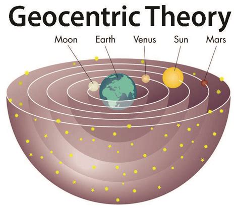 Geocentric Model | Natural philosophy, Teaching science, Spirit science