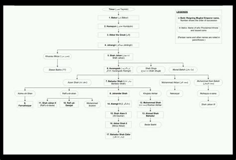 Timeline Of Mughal Dynasty