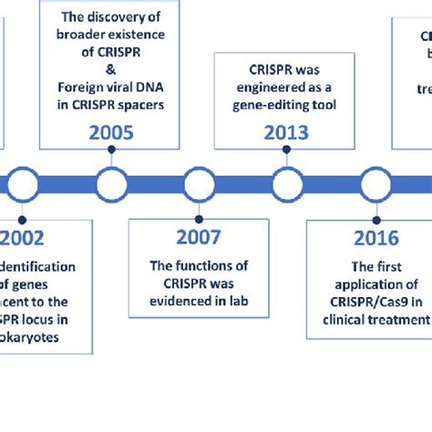 The history of CRISPR techniques. CRISPR was firstly reported in E ...