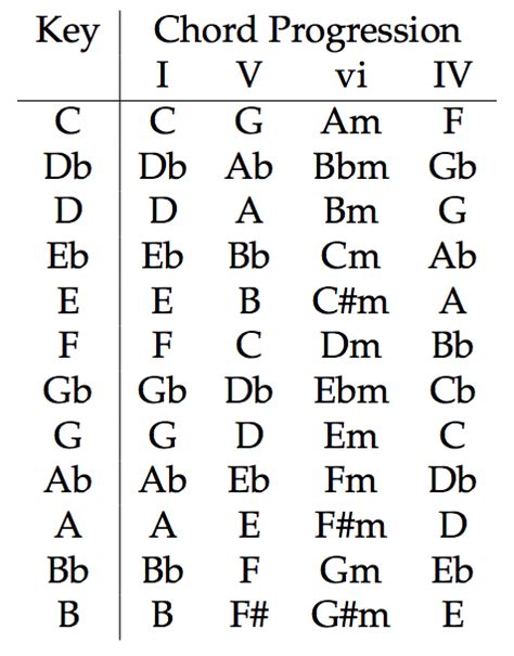 Guitar Chords Progression Chart