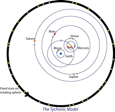 Medieval & Renaissance Astronomy up to Newton | Tycho brahe, Astronomy ...