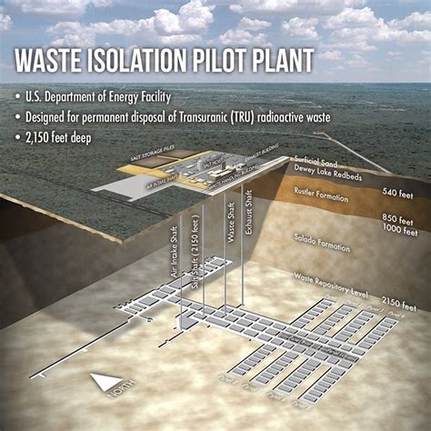 Quick Facts About EM's Waste Isolation Pilot Plant | Department of Energy