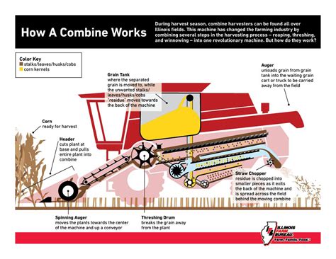 Combine Harvester Diagram