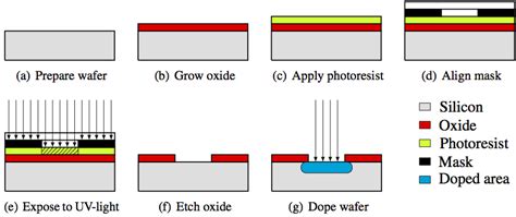 Semiconductor Wafer Fabrication