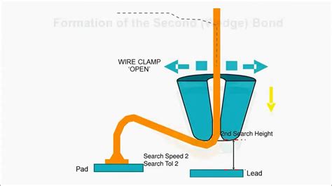 Wire Bonding Process