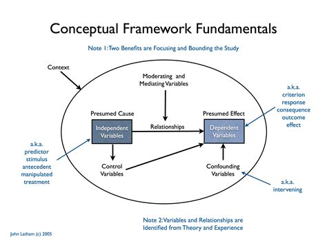 Conceptual Framework - John Latham