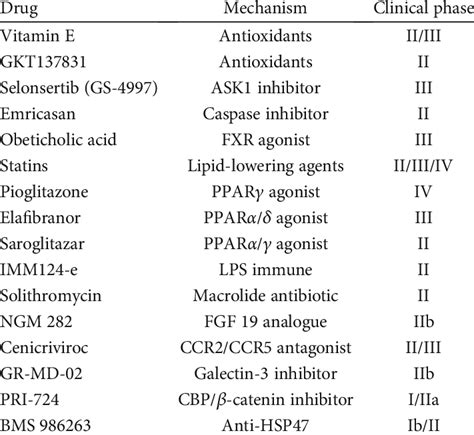 Potential antifibrotic drugs for hepatic fibrosis. | Download ...