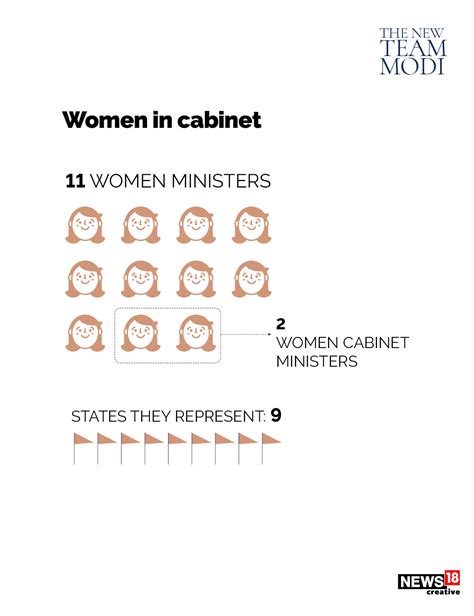 PM Modi's New Team: Younger and Inclusive Cabinet Explained in GFX - News18