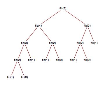 How do I create a recursive tree plot for the Fibonacci sequence ...