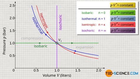 Polytropic process in a closed system | tec-science