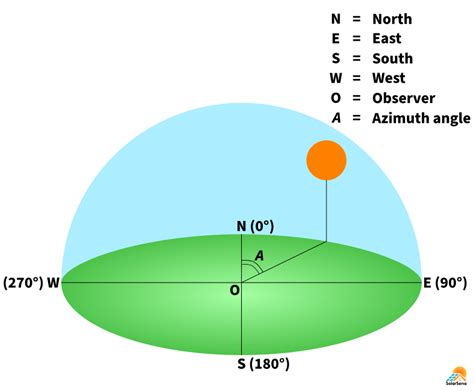 Solar Azimuth Angle Calculator & Solar Panels - SolarSena