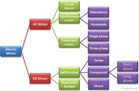 What is Electric Motor? Definition & Types - Circuit Globe