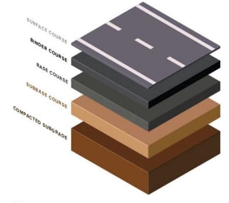 Flexible Pavement Composition and Structure - Orazio.it